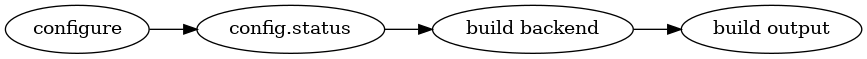 digraph build_components {
rankdir="LR";
"configure" -> "config.status" -> "build backend" -> "build output"
}